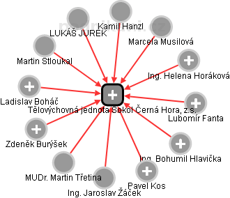 Tělovýchovná jednota Sokol Černá Hora, z.s. - obrázek vizuálního zobrazení vztahů obchodního rejstříku