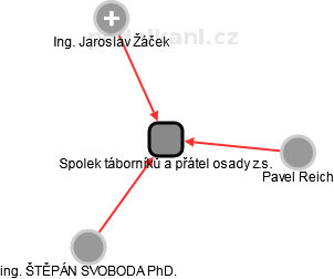 Spolek táborníků a přátel osady z.s. - obrázek vizuálního zobrazení vztahů obchodního rejstříku