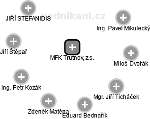 MFK Trutnov, z.s. - obrázek vizuálního zobrazení vztahů obchodního rejstříku