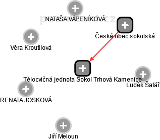 Tělocvičná jednota Sokol Trhová Kamenice - obrázek vizuálního zobrazení vztahů obchodního rejstříku