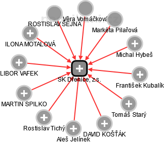 SK Dřenice, z.s. - obrázek vizuálního zobrazení vztahů obchodního rejstříku