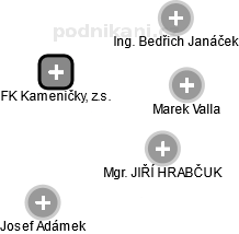 FK Kameničky, z.s. - obrázek vizuálního zobrazení vztahů obchodního rejstříku