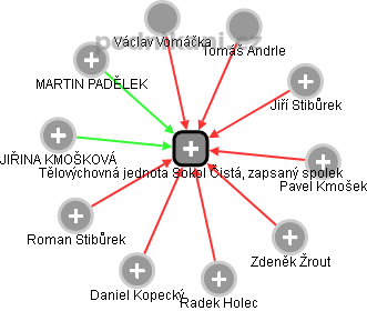 Tělovýchovná jednota Sokol Čistá, zapsaný spolek - obrázek vizuálního zobrazení vztahů obchodního rejstříku