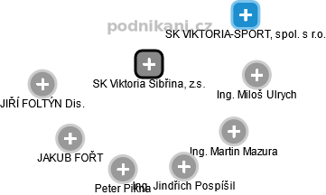 SK Viktoria Sibřina, z.s. - obrázek vizuálního zobrazení vztahů obchodního rejstříku