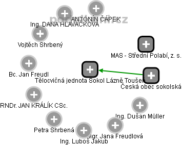 Tělocvičná jednota Sokol Lázně Toušeň - obrázek vizuálního zobrazení vztahů obchodního rejstříku