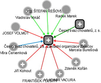 Český svaz chovatelů, z.s., Základní organizace Zaječov - obrázek vizuálního zobrazení vztahů obchodního rejstříku