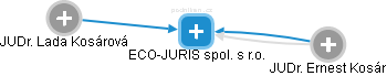 ECO-JURIS spol. s r.o. - obrázek vizuálního zobrazení vztahů obchodního rejstříku