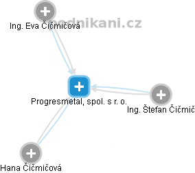 Progresmetal, spol. s r. o. - obrázek vizuálního zobrazení vztahů obchodního rejstříku