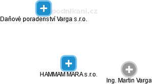 HAMMAM MARA s.r.o. - obrázek vizuálního zobrazení vztahů obchodního rejstříku
