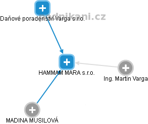 HAMMAM MARA s.r.o. - obrázek vizuálního zobrazení vztahů obchodního rejstříku