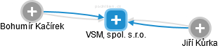 VSM, spol. s.r.o. - obrázek vizuálního zobrazení vztahů obchodního rejstříku