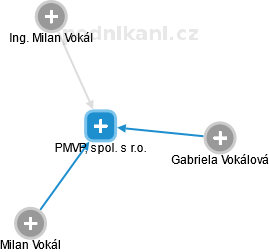 PMVP, spol. s r.o. - obrázek vizuálního zobrazení vztahů obchodního rejstříku