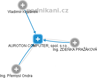 AUROTON COMPUTER, spol. s r.o. - obrázek vizuálního zobrazení vztahů obchodního rejstříku