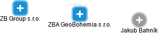 ZBA GeoBohemia s.r.o. - obrázek vizuálního zobrazení vztahů obchodního rejstříku