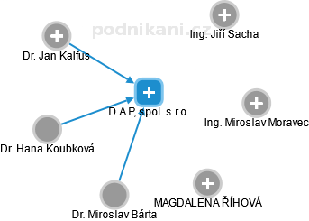 D A P, spol. s r.o. - obrázek vizuálního zobrazení vztahů obchodního rejstříku