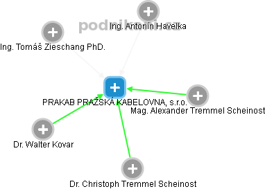 PRAKAB PRAŽSKÁ KABELOVNA, s.r.o. - obrázek vizuálního zobrazení vztahů obchodního rejstříku