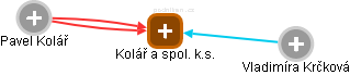 Kolář a spol. k.s. - obrázek vizuálního zobrazení vztahů obchodního rejstříku