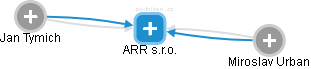 ARR s.r.o. - obrázek vizuálního zobrazení vztahů obchodního rejstříku