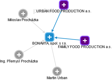 BONAVITA, spol. s r.o. - obrázek vizuálního zobrazení vztahů obchodního rejstříku