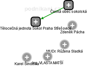 Tělocvičná jednota Sokol Praha Střešovice - obrázek vizuálního zobrazení vztahů obchodního rejstříku