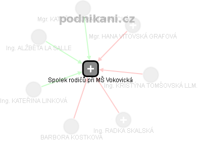 Spolek rodičů při MŠ Vokovická - obrázek vizuálního zobrazení vztahů obchodního rejstříku
