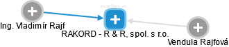 RAKORD - R & R, spol. s r.o. - obrázek vizuálního zobrazení vztahů obchodního rejstříku