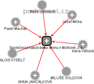 Společnost katolického domu v Mořkově, z. s. - obrázek vizuálního zobrazení vztahů obchodního rejstříku