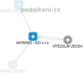 ANTARES - AZV s.r.o. - obrázek vizuálního zobrazení vztahů obchodního rejstříku