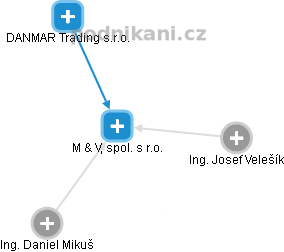 M & V, spol. s r.o. - obrázek vizuálního zobrazení vztahů obchodního rejstříku