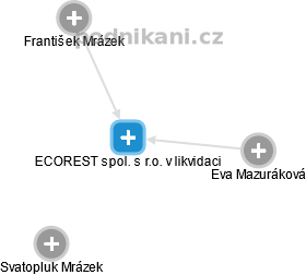 ECOREST spol. s r.o. v likvidaci - obrázek vizuálního zobrazení vztahů obchodního rejstříku