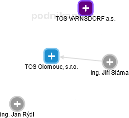 TOS Olomouc, s.r.o. - obrázek vizuálního zobrazení vztahů obchodního rejstříku