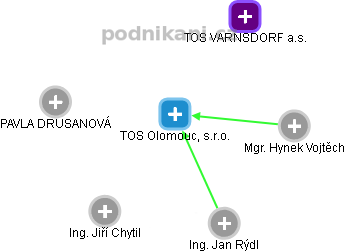 TOS Olomouc, s.r.o. - obrázek vizuálního zobrazení vztahů obchodního rejstříku