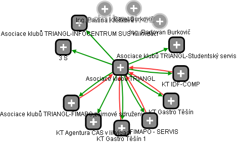 Asociace klubů TRIANGL - obrázek vizuálního zobrazení vztahů obchodního rejstříku