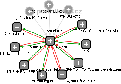 Asociace klubů TRIANGL - obrázek vizuálního zobrazení vztahů obchodního rejstříku