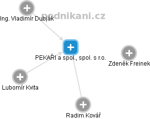 PEKAŘI a spol., spol. s r.o. - obrázek vizuálního zobrazení vztahů obchodního rejstříku