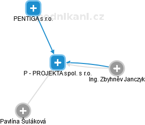 P - PROJEKTA spol. s r.o. - obrázek vizuálního zobrazení vztahů obchodního rejstříku