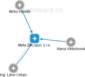 Meta Zlín,spol. s r.o. - obrázek vizuálního zobrazení vztahů obchodního rejstříku