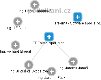 TREXIMA, spol. s r.o. - obrázek vizuálního zobrazení vztahů obchodního rejstříku