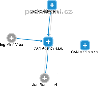 CAN Agency s.r.o. - obrázek vizuálního zobrazení vztahů obchodního rejstříku