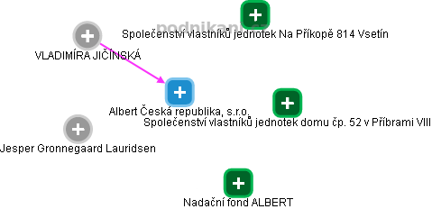 Albert Česká republika, s.r.o. - obrázek vizuálního zobrazení vztahů obchodního rejstříku