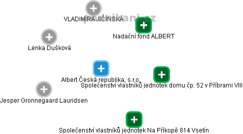 Albert Česká republika, s.r.o. - obrázek vizuálního zobrazení vztahů obchodního rejstříku