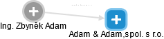 Adam & Adam,spol. s r.o. - obrázek vizuálního zobrazení vztahů obchodního rejstříku