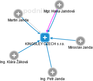 KINGSLEY CZECH s.r.o. - obrázek vizuálního zobrazení vztahů obchodního rejstříku