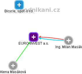 EURO-INVEST a.s. - obrázek vizuálního zobrazení vztahů obchodního rejstříku
