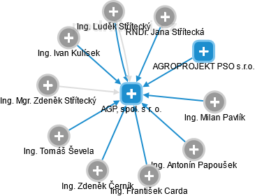 AGP, spol. s r. o. - obrázek vizuálního zobrazení vztahů obchodního rejstříku