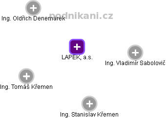 LAPEK, a.s. - obrázek vizuálního zobrazení vztahů obchodního rejstříku