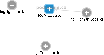 ROMILL s.r.o. - obrázek vizuálního zobrazení vztahů obchodního rejstříku