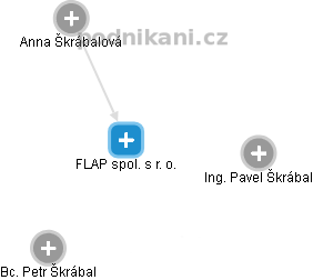 FLAP spol. s r. o. - obrázek vizuálního zobrazení vztahů obchodního rejstříku