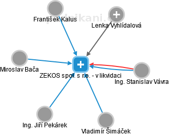 ZEKOS spol. s r.o. - v likvidaci - obrázek vizuálního zobrazení vztahů obchodního rejstříku