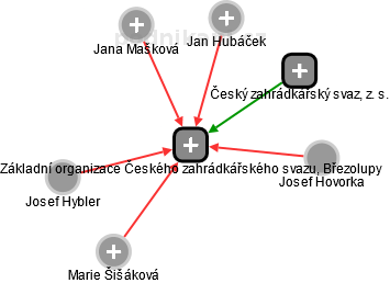 Základní organizace Českého zahrádkářského svazu, Březolupy - obrázek vizuálního zobrazení vztahů obchodního rejstříku